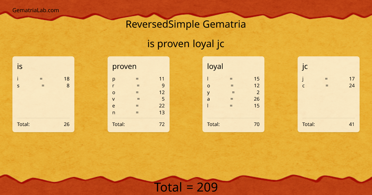 is proven loyal jc in reversedSimple Gematria